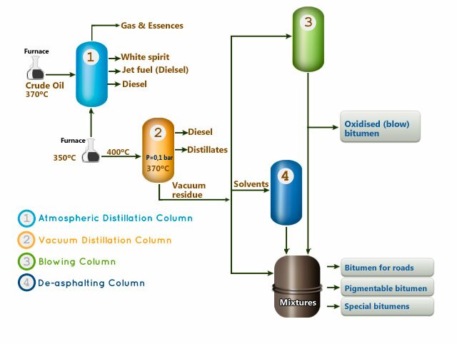 standard-bitumen-production-scheme